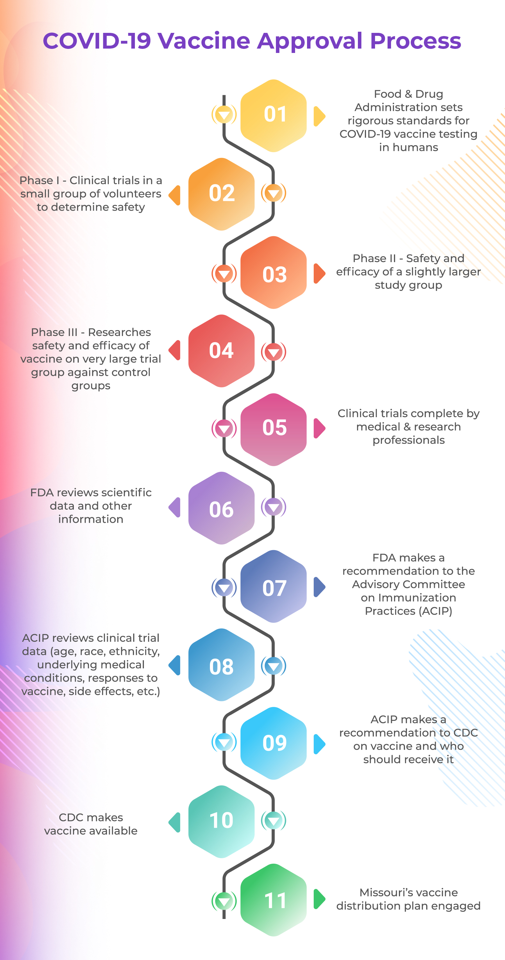 COVID-19 Vaccine Approval Process